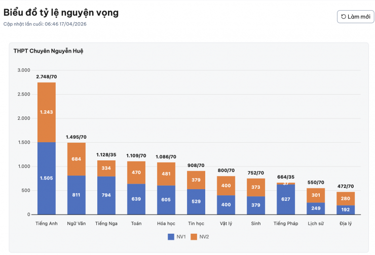 Ngày cuối đăng ký nguyện vọng vào lớp 10 Hà Nội 2026: Tỷ lệ chọi một trường chuyên lên tới "1 chọi gần 40" - 4