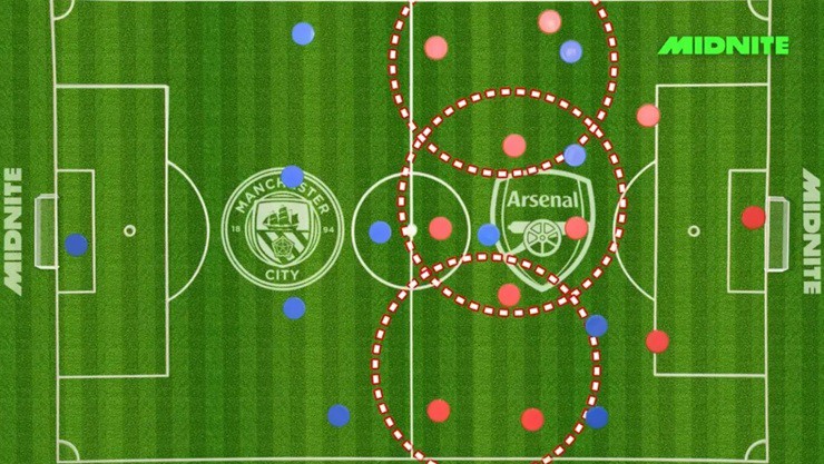 Lối pressing 4 người của Man City vô tình mở ra cơ hội để Arsenal tạo lợi thế quân số nếu vượt qua được tuyến đầu của đối thủ