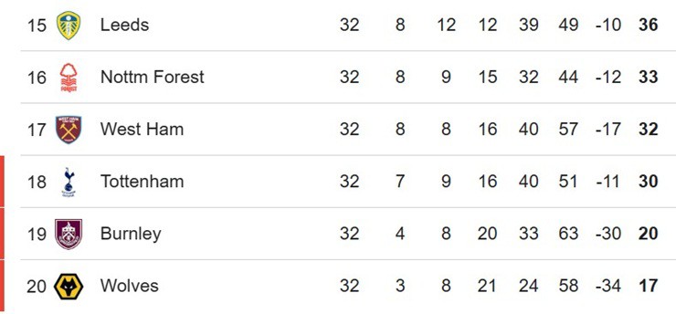 Nottingham Forest hiện hơn nhóm cầm đèn đỏ 3 điểm