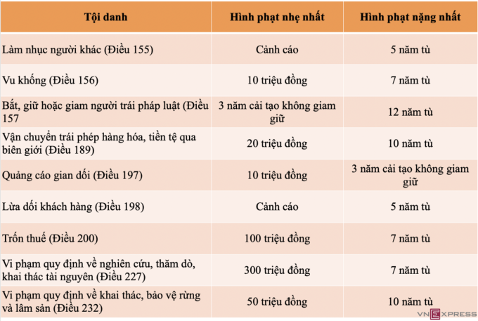Vì sao phải tăng mức phạt với các tội này