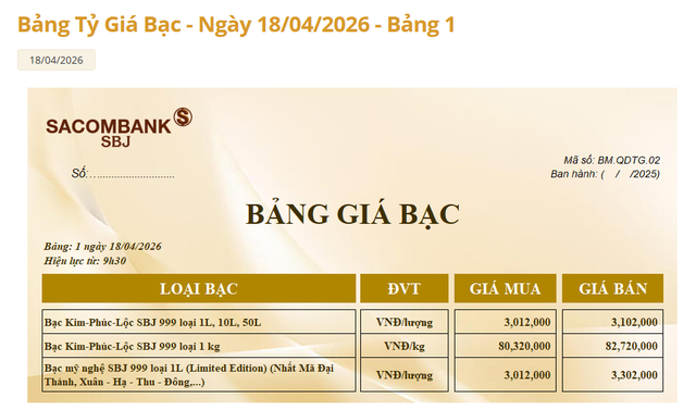 Giá bạc hôm nay 19/4: Bảng giá bạc Sacombank-SBJ.
