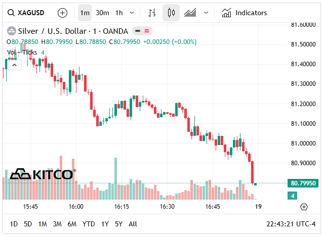 Giá bạc thế giới hôm nay (19/4) bật tăng trở lại ngưỡng 80 USD/oz