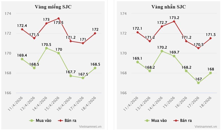 Giá vàng hôm nay 19/4/2026 chốt tuần tăng, vàng SJC lên 172 triệu đồng/lượng - 2