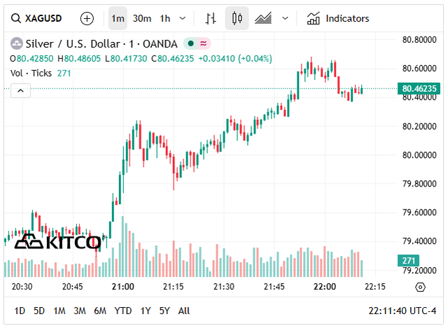 Giá bạc thế giới hôm nay (20/4) duy trì ở ngưỡng 80 USD/oz