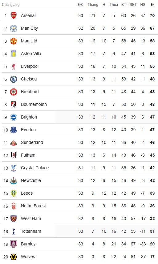 BXH Premier League sau ngày thi đấu 19/4