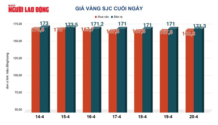 Gi&aacute; v&agrave;ng h&ocirc;m nay, 21-4: Lại tăng vọt - 2