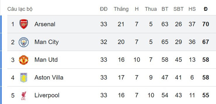 Cục diện cuộc đua vô địch Ngoại hạng Anh giữa Arsenal và Man City