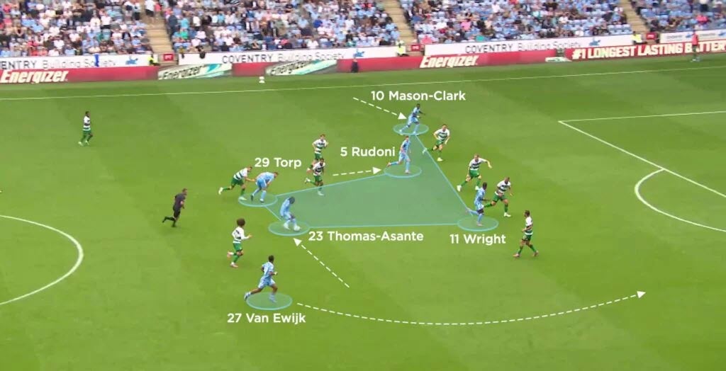 Một pha phản công của Coventry với 6 cầu thủ tham gia, bao gồm cả 4 cầu thủ tấn ông, 1 tiền vệ trung tâm (Torp) và hậu vệ phải (Van Ewijk)