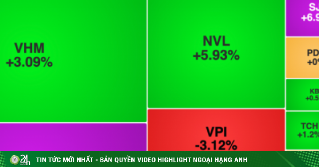 VIC “gánh” VN-Index, vốn hóa lập kỷ lục chưa từng có