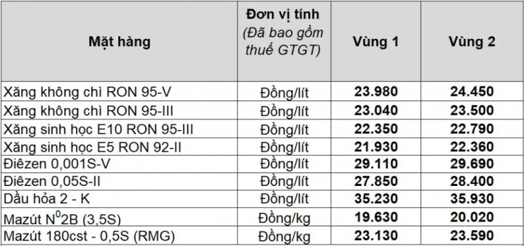 Giá bán các mặt hàng xăng dầu tại Petrolimex