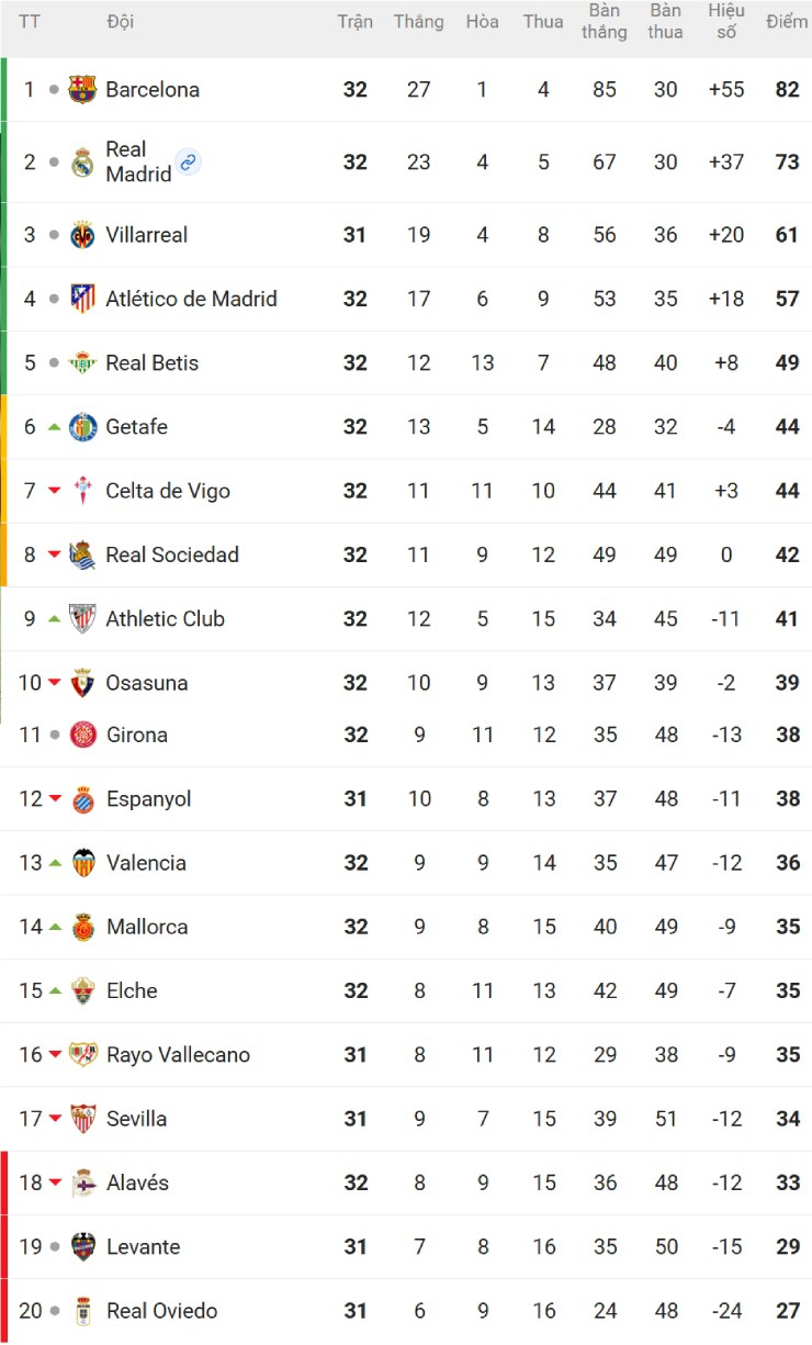 Barcelona bỏ xa Real, chờ bước ngoặt ở Siêu kinh điển - 2