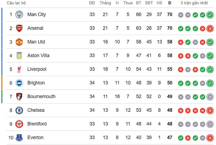 Nửa trên bảng xếp hạng Ngoại hạng Anh