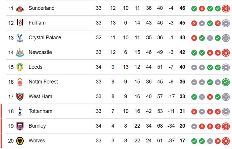 Nửa dưới bảng xếp hạng Ngoại hạng Anh
