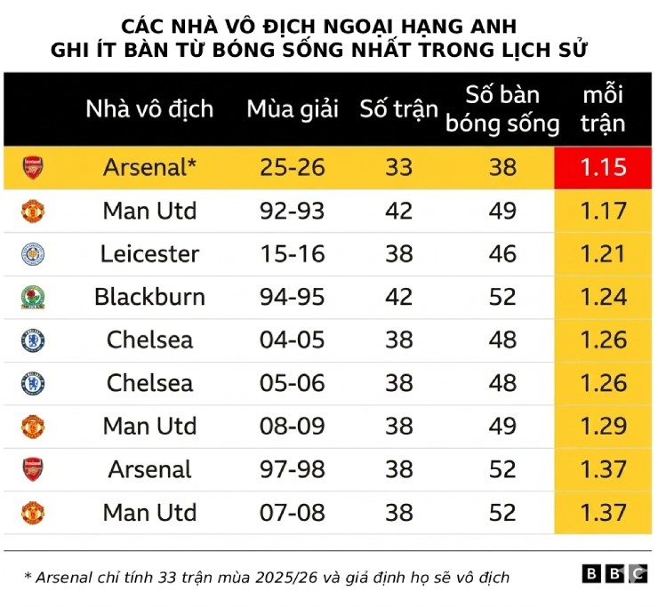Arsenal muốn vô địch phải bớt "yếu bóng vía", thắng tối thiểu là không đủ - 3