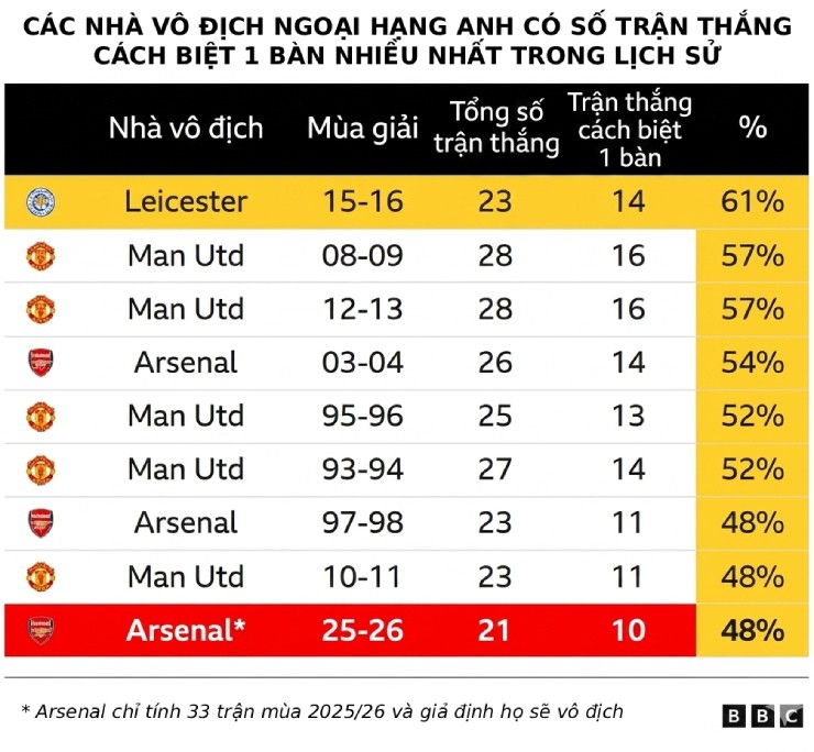 Arsenal muốn vô địch phải bớt "yếu bóng vía", thắng tối thiểu là không đủ - 2