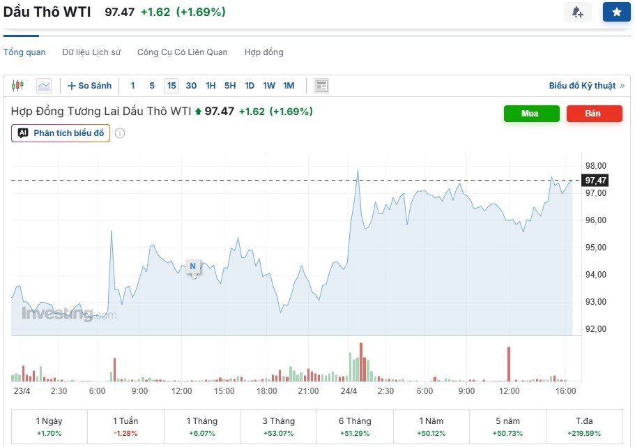 Dầu thô WTI cũng tăng mạnh. (Ảnh chụp màn hình).