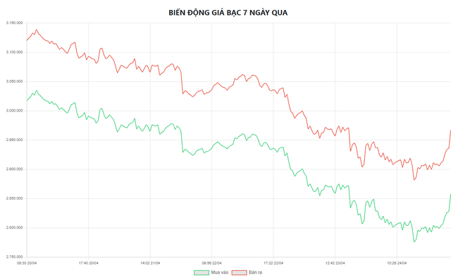 Biểu đồ biến động giá bạc tại Doji 7 ngày qua.