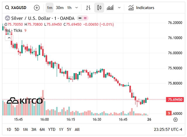 Giá bạc thế giới hôm nay (25/4) duy trì ở ngưỡng 75 USD/oz.