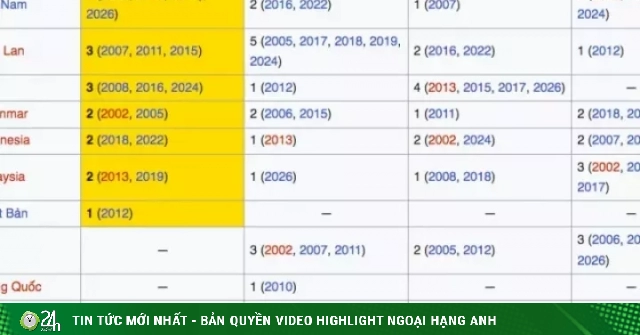 Vượt Thái Lan và Australia, Việt Nam xuất sắc nhất lịch sử giải U17 Đông Nam Á