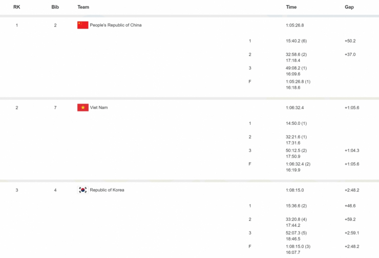 Bảng thành tích chung cuộc nội dung 4x1500m bơi tiếp sức đường dài 4x1500m ở Đại hội Thể thao bãi biển châu Á 2026. 