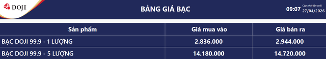 Giá bạc hôm nay 27/4: Bảng giá bạc tại DOJI.