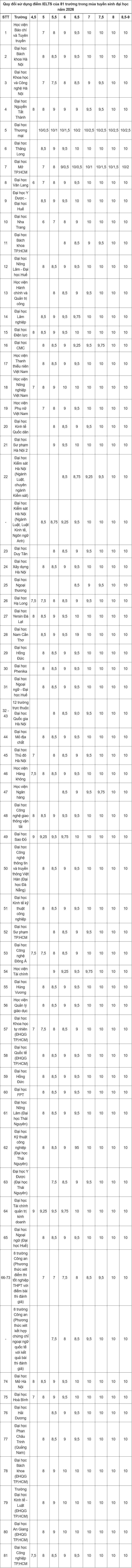 81 trường đại học công bố quy đổi IELTS trong mùa tuyển sinh 2026 - 2