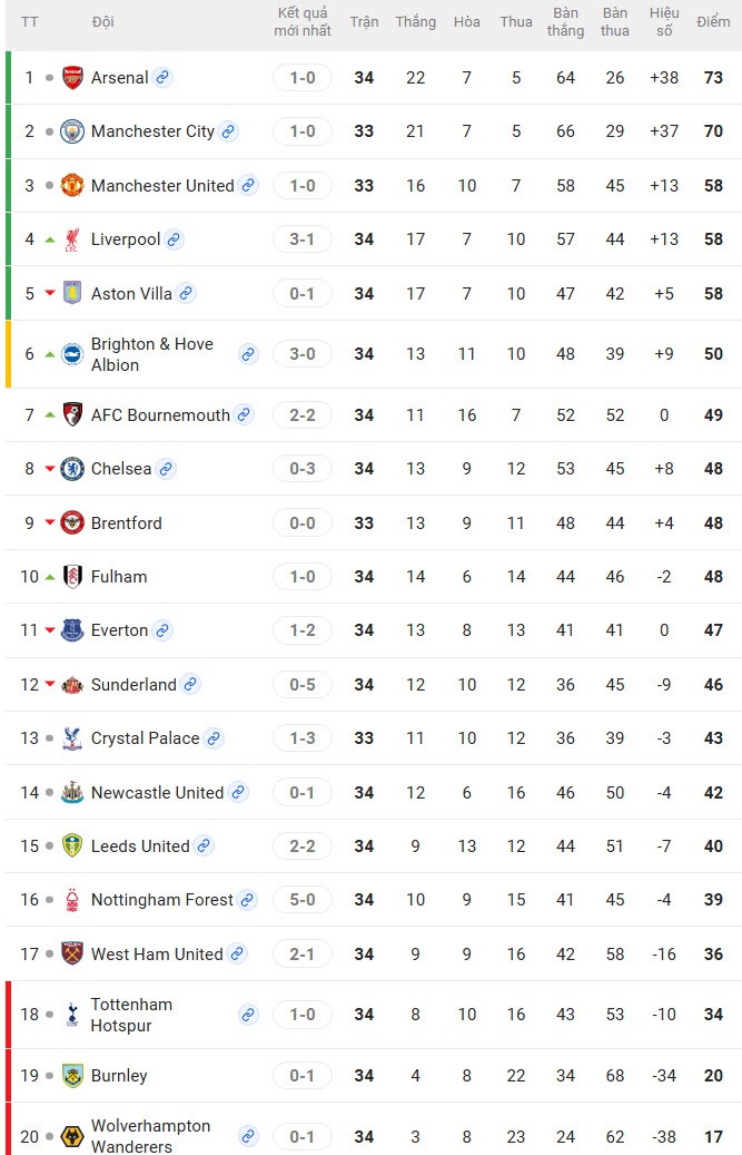 Arsenal về nhì, Tottenham rớt hạng, Chelsea mất vé châu Âu - 4