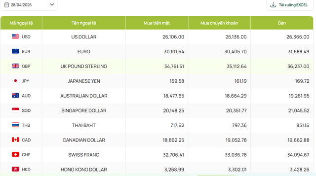 Tỷ giá ngoại tệ Vietcombank 28/4.