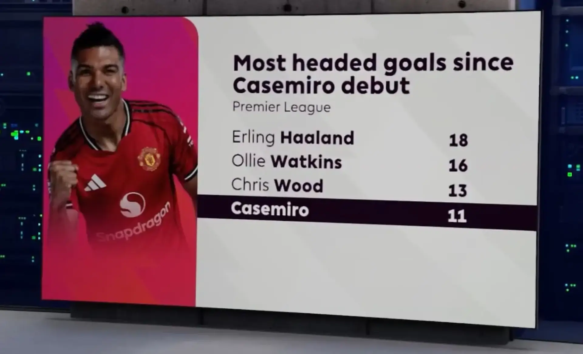 Casemiro ghi bàn bằng đầu chỉ sau Haaland, Watkins và Wood kể từ lúc anh ra mắt MU