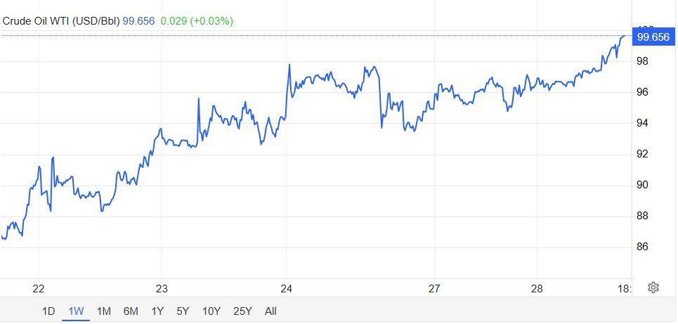 Giá dầu thô WTI cũng tăng tới 3,4% trong ngày hôm nay. (Ảnh chụp màn hình).