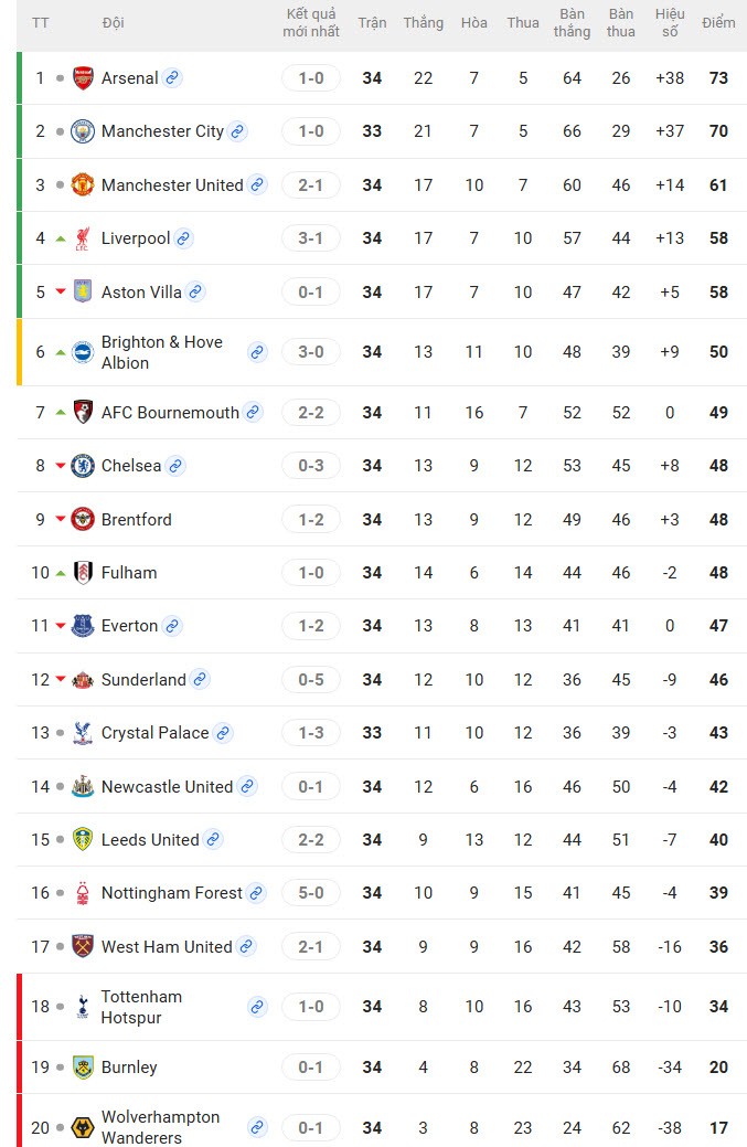 MU cách vé dự cúp C1 mấy điểm, chờ định đoạt ở derby nước Anh với Liverpool? - 4