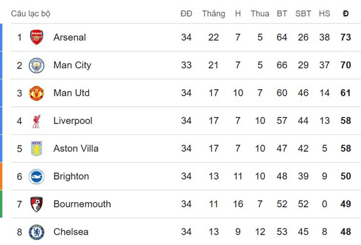 Cục diện top đầu BXH Ngoại hạng Anh