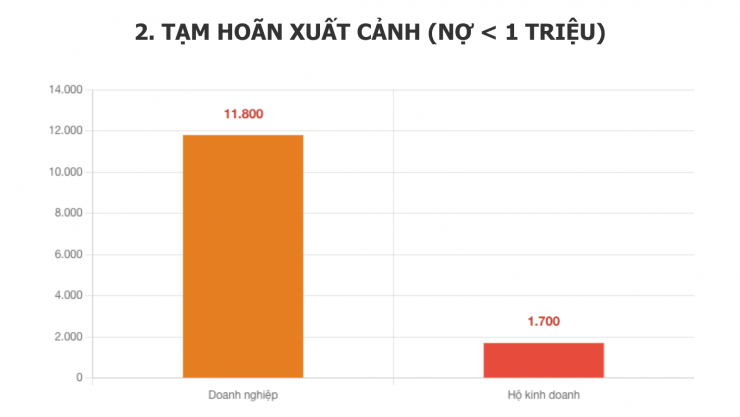 Thực hư việc nợ thuế từ 1 triệu đồng bị tạm hoãn xuất cảnh - 3