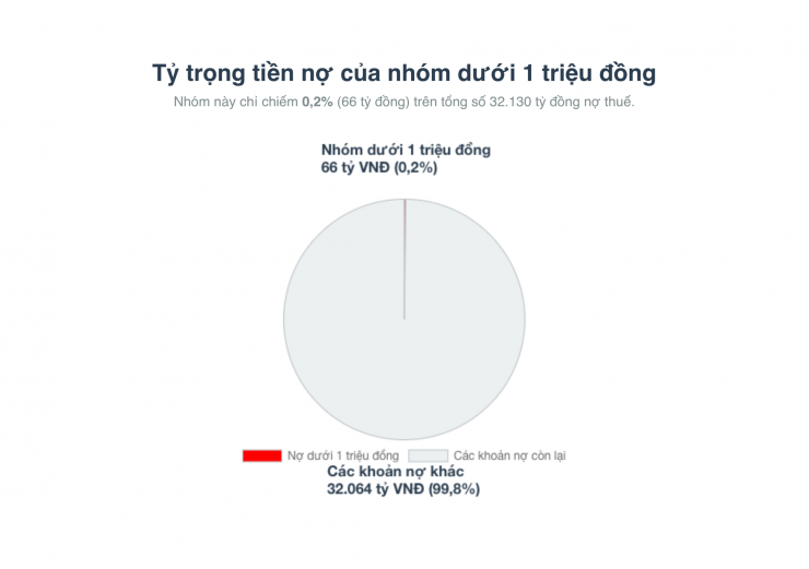 Số người nợ thuế dưới 1 triệu đồng trong nhóm trạng thái TT 06 chiếm tỷ lệ rất nhỏ.