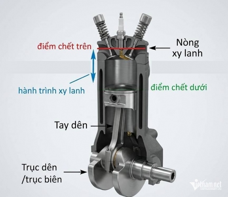Minh hoạ cấu tạo của một xy-lanh xe máy.