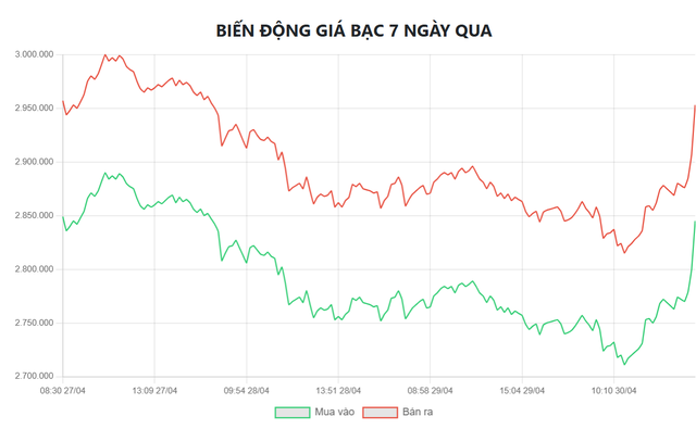 Biểu đồ biến động giá bạc tại Doji 7 ngày qua.