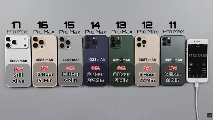 iPhone 17 Pro Max vẫn còn 14% dung lượng pin sau 14 giờ sử dụng.