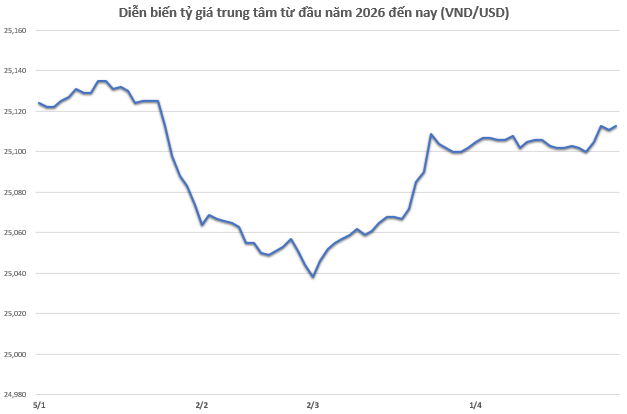 Tỷ giá USD/VND hôm nay 3/5: Diễn biến trái chiều giữa thị trường chợ đen và chính thức - 2