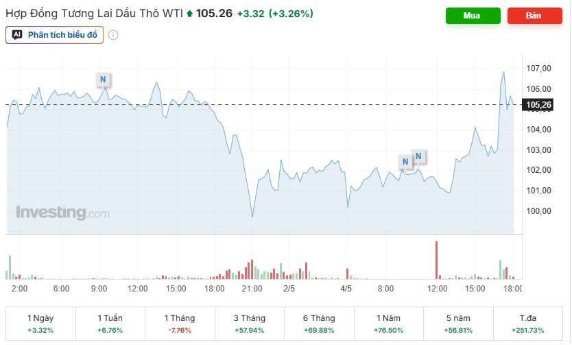 Giá dầu thô WTI cũng tăng vượt 102 USD/thùng. (Ảnh chụp màn hình).