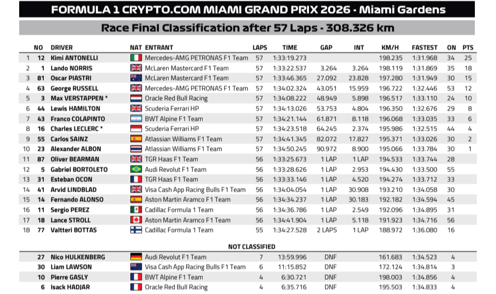 Kết quả Miami GP 2026