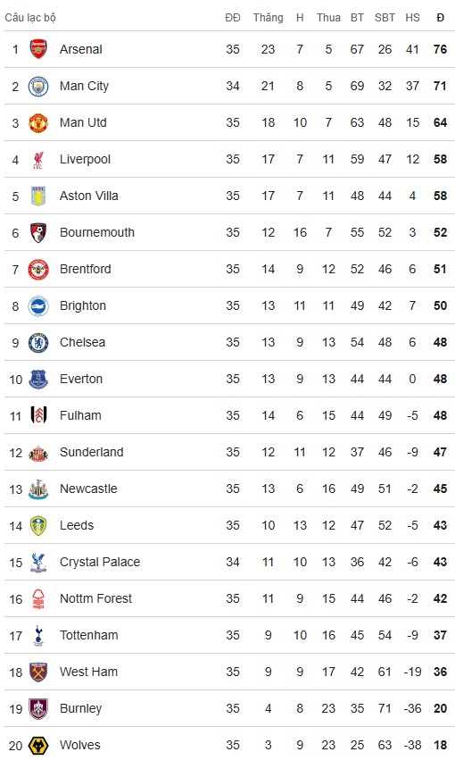 BXH Premier League sau vòng 35