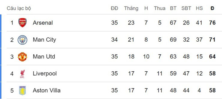 Arsenal nắm lại quyền tự quyết trong cuộc đua vô địch Ngoại hạng Anh