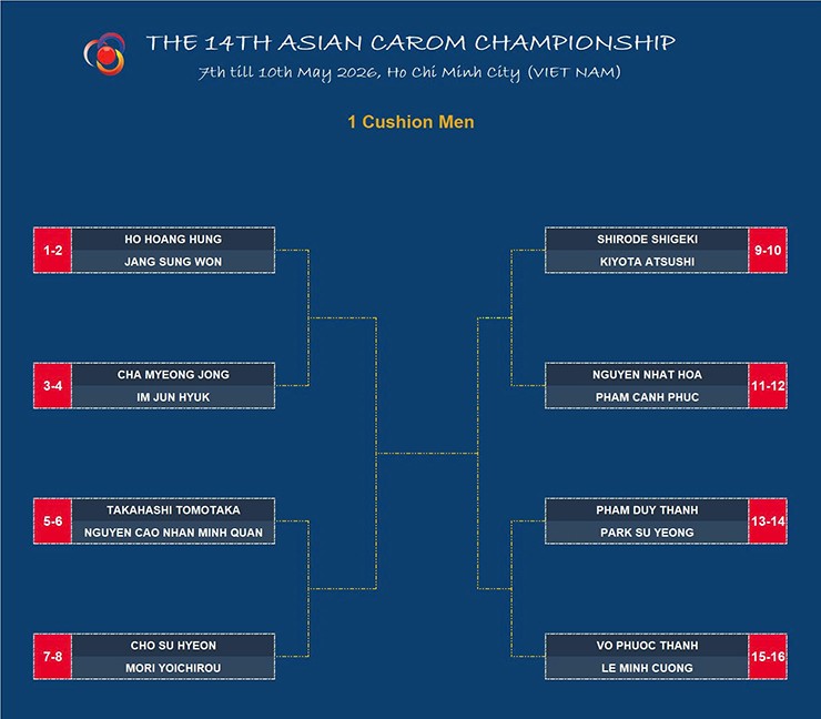 Bảng đấu ở 3 nội dung carom 1 băng, carom 3 băng của nữ và trẻ