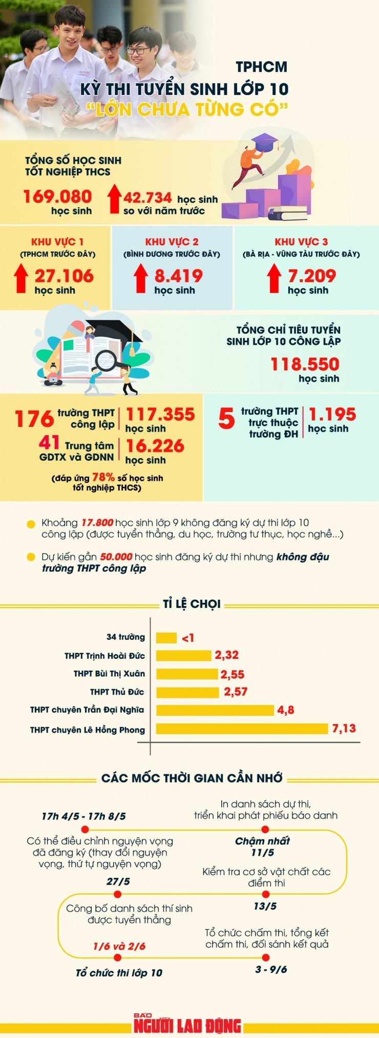 Chỉ tiêu, tỉ lệ chọi, những mốc thời gian cần nhớ - 1
