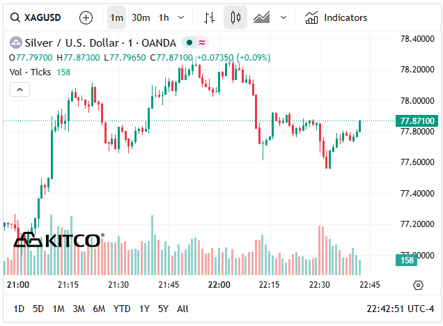 Giá bạc thế giới hôm nay (7/5) tăng lên ngưỡng 77-78 USD/oz.