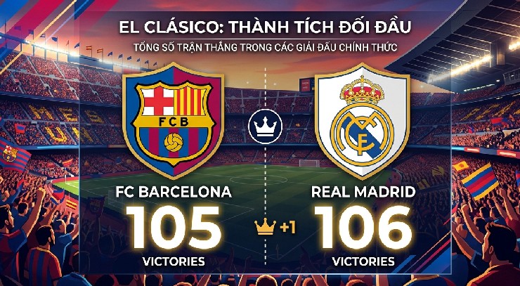 "Los Blancos” hiện mới nhỉnh hơn đúng 1 chiến thắng