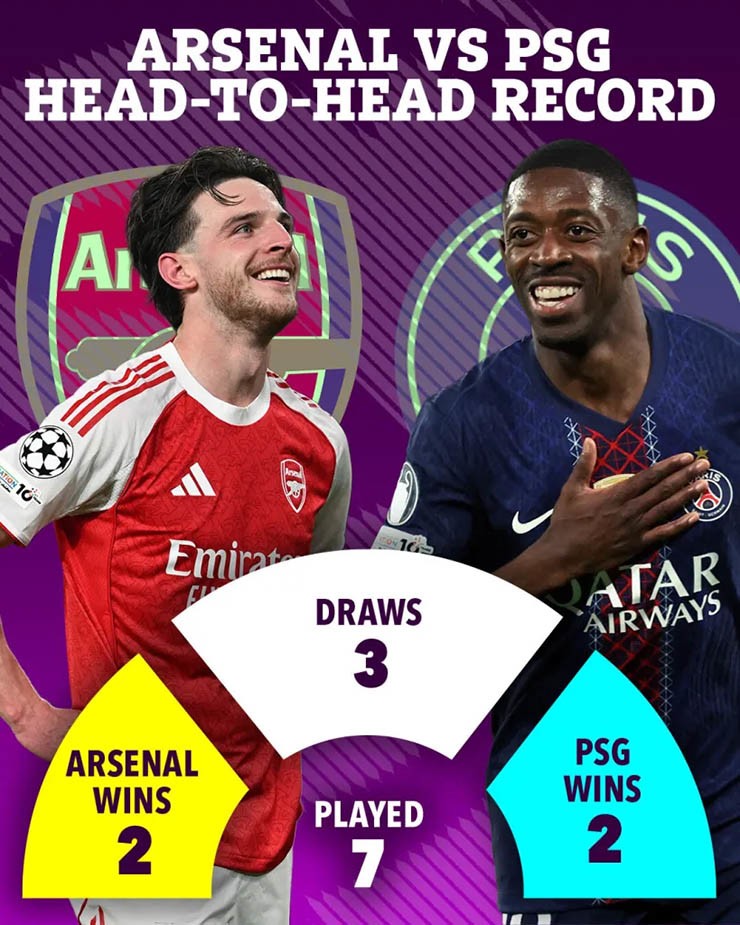 Đối đầu giữa Arsenal và PSG rất cân bằng