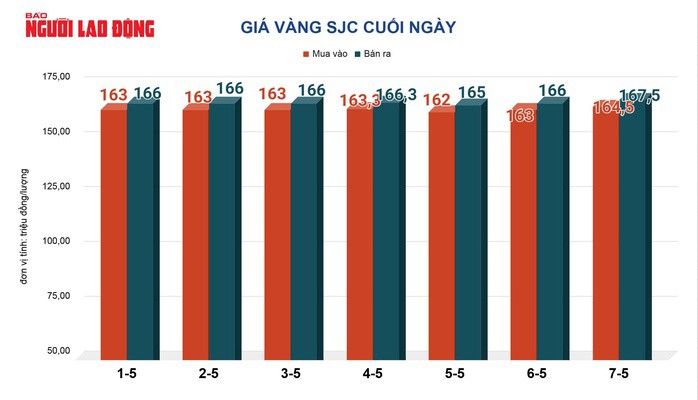 Giá vàng hôm nay 8-5: Đảo chiều sụt giảm mạnh - 2