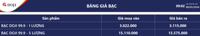 Giá bạc hôm nay 8/5: Bảng giá bạc tại DOJI.