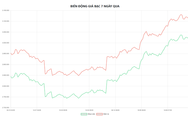 Biểu đồ biến động giá bạc tại Doji 7 ngày qua.